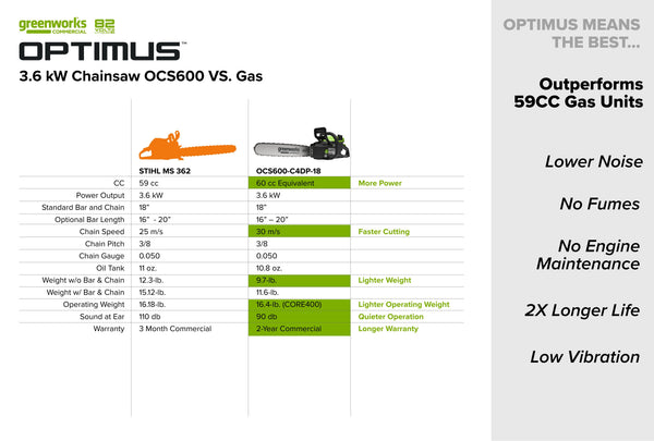 82V OPTIMUS 3.6kw 20" Chainsaw Kit with CORE400 Battery & DP Charger | OCS600-C4DP-20 - Image 2